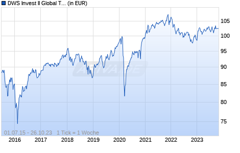 DWS Invest II Global Total Return FD Chart