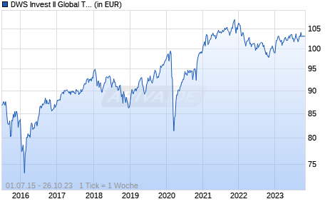DWS Invest II Global Total Return ID Chart