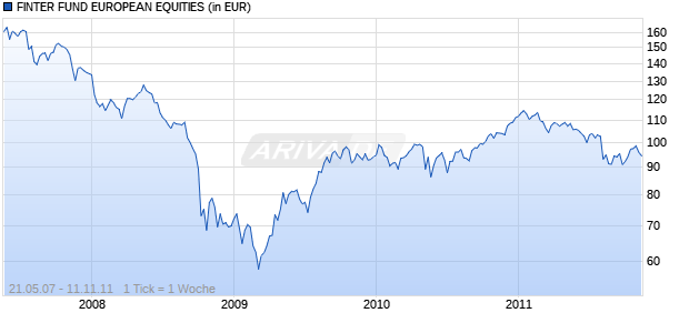 FINTER FUND EUROPEAN EQUITIES Chart