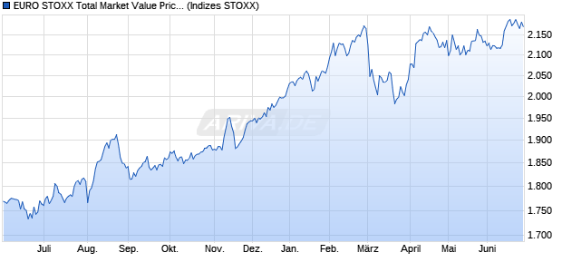 EURO STOXX Total Market Value Price EUR Chart