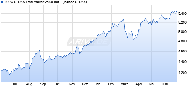 EURO STOXX Total Market Value Return EUR Chart