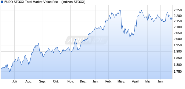EURO STOXX Total Market Value Price USD Chart