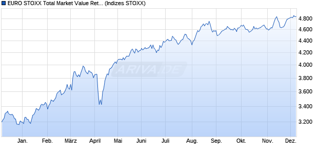 EURO STOXX Total Market Value Return USD Chart