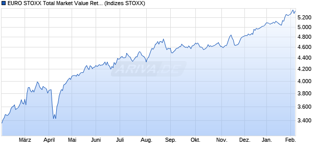 EURO STOXX Total Market Value Return USD Chart