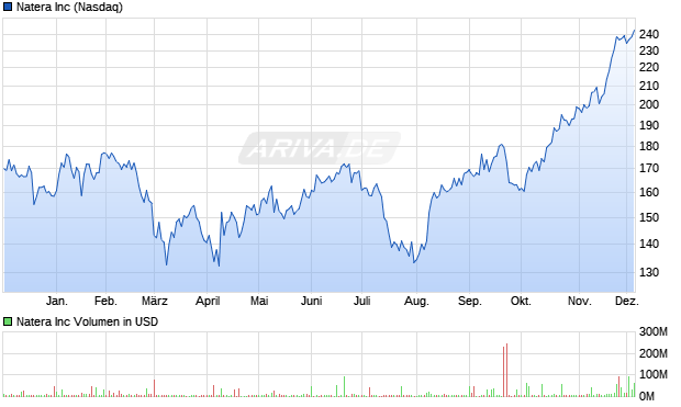Natera Aktie Chart