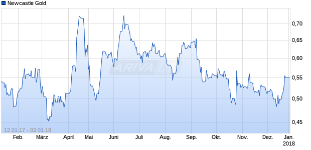 Newcastle Gold Chart