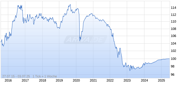 2,625% Ecolab 15/25 auf Festzins Chart