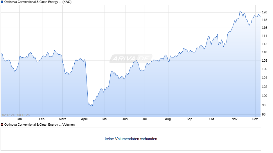 Optinova Conventional & Clean Energy I-EUR Chart