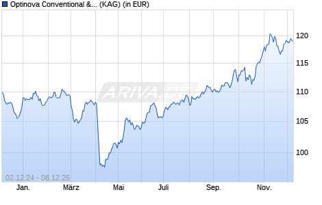 Performance des Optinova Conventional & Clean Energy I-EUR (WKN A14N5W, ISIN DE000A14N5W1)