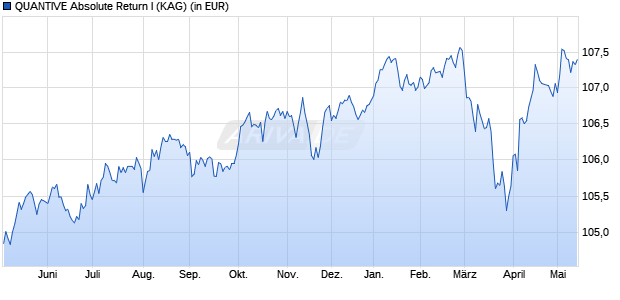 Performance des QUANTIVE Absolute Return I (WKN A14N8N, ISIN DE000A14N8N4)