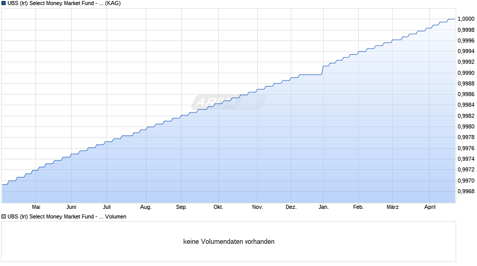 UBS (Irl) Select Money Market Fund - EUR Sust. Prem Shares D Chart