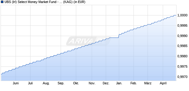 Performance des UBS (Irl) Select Money Market Fund - EUR Sust. Prem Shares D (WKN A14SZU, ISIN IE00BWWCQV04)