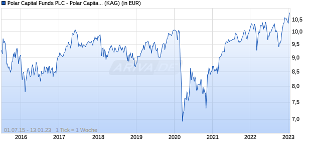 Performance des Polar Capital Funds PLC - Polar Capital European Ex UK Income Fund Class I GBP Inc (WKN A14U6V, ISIN IE00BWX5D287)