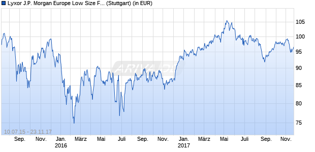 Performance des Lyxor J.P. Morgan Europe Low Size Factor Index UCITS ETF (WKN LYX0TV, ISIN LU1218123047)