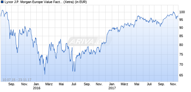 Performance des Lyxor J.P. Morgan Europe Value Factor Index UCITS ETF (WKN LYX0TY, ISIN LU1218123716)