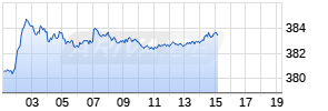 DJ NEW ZEALAND USD Chart