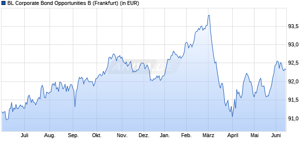 Performance des BL Corporate Bond Opportunities B (WKN 989878, ISIN LU0093571148)
