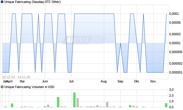 Unique Fabricating Aktie Chart