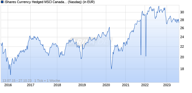 Performance des iShares Currency Hedged MSCI Canada ETF (ISIN US46435G7060)