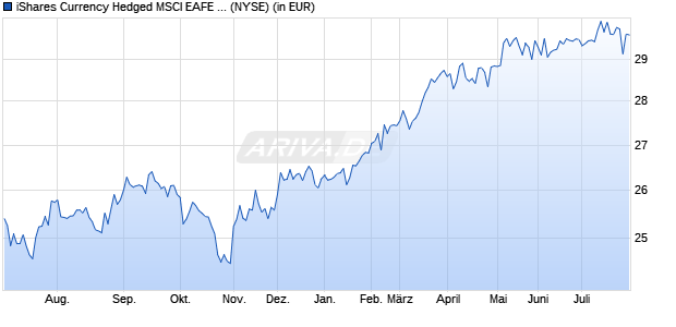 Performance des iShares Currency Hedged MSCI EAFE Small-Cap ETF (ISIN US46435G8399)