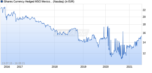 Performance des iShares Currency Hedged MSCI Mexico ETF (ISIN US46435G8050)