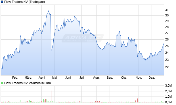 Flow Traders Aktie Chart