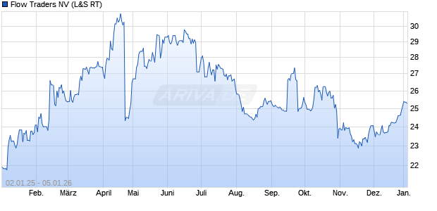 Flow Traders Aktie Chart