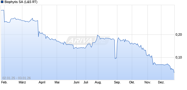 Biophytis Aktie Chart