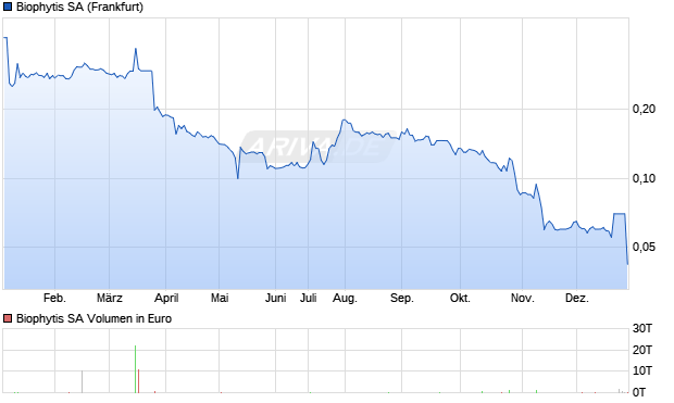 Biophytis Aktie Chart