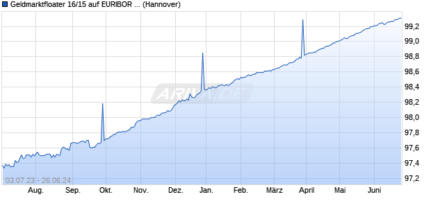 Geldmarktfloater 16/15 auf EURIBOR 3M (WKN NLB2J6, ISIN DE000NLB2J68) Chart