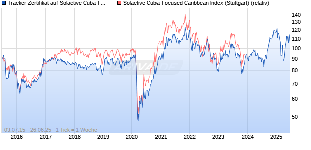 Tracker Zertifikat auf Solactive Cuba-Focused Carib. [Leonteq Securities AG] Chart