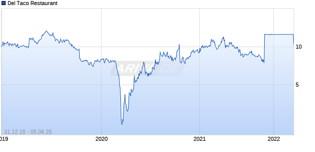Del Taco Restaurant Chart