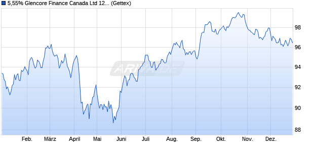 5,55% Glencore Finance Canada Ltd 12/42 auf Festzi. (WKN A1HBR7, ISIN USC98874AK38) Chart