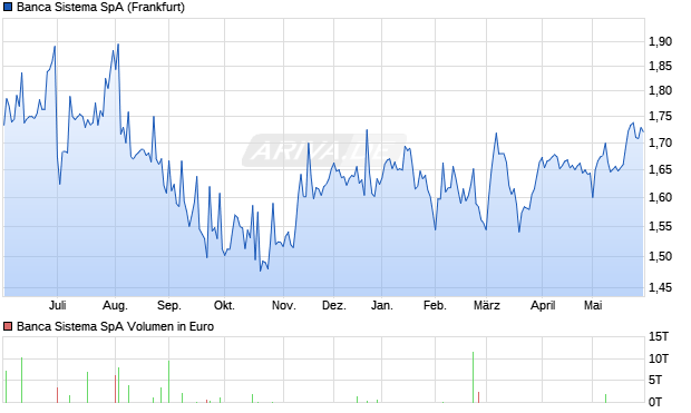 Banca Sistema Aktie Chart