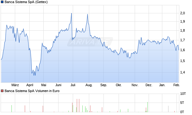 Banca Sistema Aktie Chart