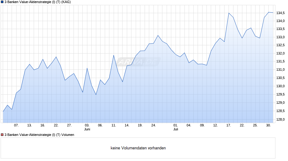 3 Banken Value-Aktienstrategie (I) (T) Chart