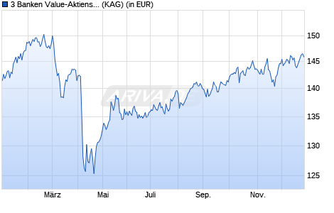 Performance des 3 Banken Value-Aktienstrategie (I) (T) (WKN A14N65, ISIN AT0000A1E0Y9)