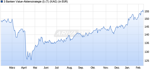 Performance des 3 Banken Value-Aktienstrategie (I) (T) (WKN A14N65, ISIN AT0000A1E0Y9)