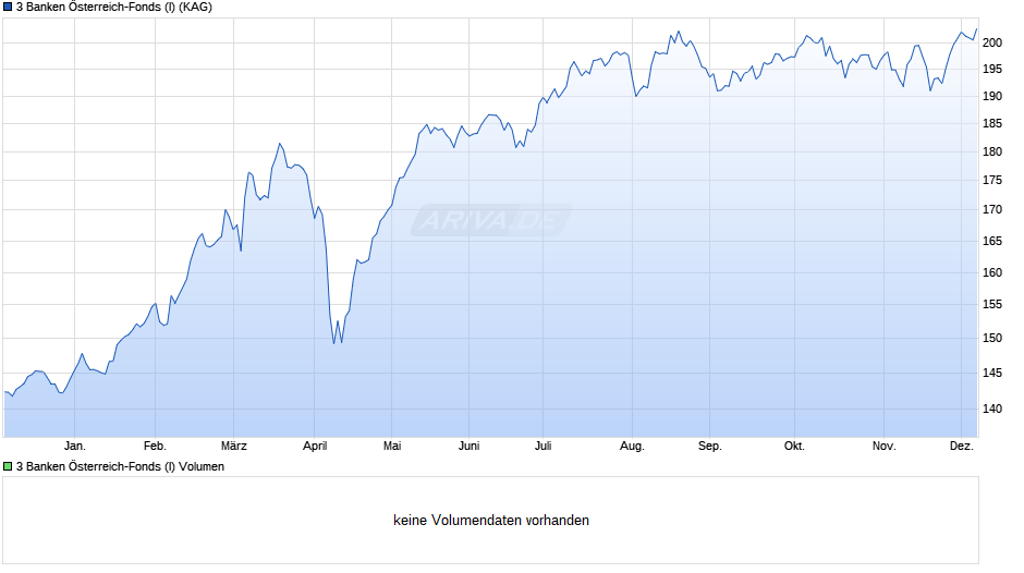 3 Banken Österreich-Fonds (I) Chart