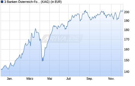 Performance des 3 Banken Österreich-Fonds (I) (WKN A14UT6, ISIN AT0000A1FAV3)