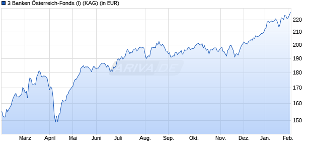 Performance des 3 Banken &Ouml;sterreich-Fonds (I) (WKN A14UT6, ISIN AT0000A1FAV3)