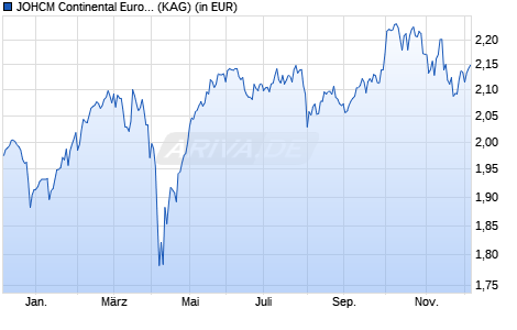 Performance des JOHCM Continental European Fund Y Euro (WKN A14V6Z, ISIN IE00B98YKX92)
