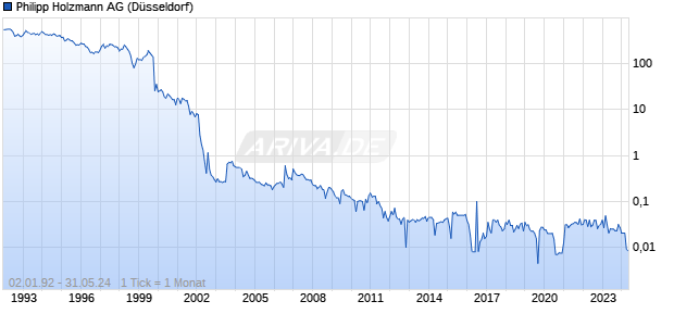 Philipp Holzmann AG Chart