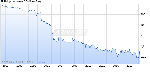 Philipp Holzmann AG Chart