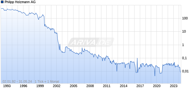 Philipp Holzmann AG Chart