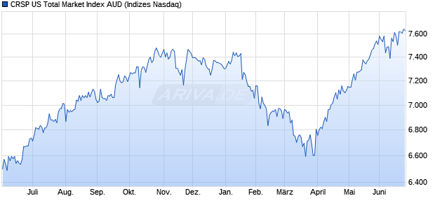 CRSP US Total Market Index AUD Chart