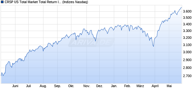 CRSP US Total Market Total Return Index (AUD-hedge Chart