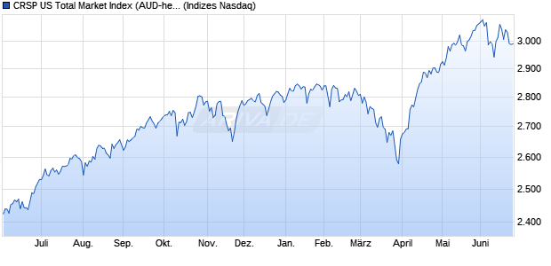CRSP US Total Market Index (AUD-hedged) Chart