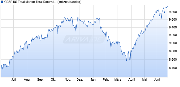 CRSP US Total Market Total Return Index AUD Chart