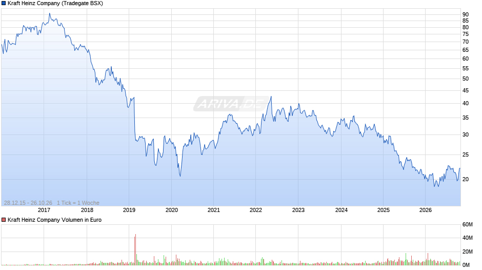 Kraft Heinz Chart